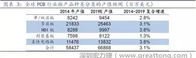 據(jù)Prismark 2015年發(fā)布的數(shù)據(jù)，全球PCB產(chǎn)值中占比最大的3類產(chǎn)品依次為多層板、柔性電路板、HDI板，其產(chǎn)值增速亦領(lǐng)先。