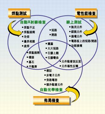 多種測試類型的實例，它們有不同的測試條件