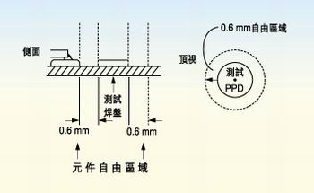 測試探針周圍的凈空的取決于組裝制程。探針周圍凈空必須保持為相鄰元件高度的80％。