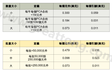 表1：平均加工成本是組裝數(shù)量的函數(shù)。表2：平均加工成本是批量的函數(shù)。表3：平均加工成本是地區(qū)差價(jià)的函數(shù)。