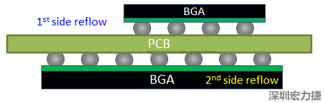 為什么SMT工程師不喜歡有雙面BGA的PCB設(shè)計？