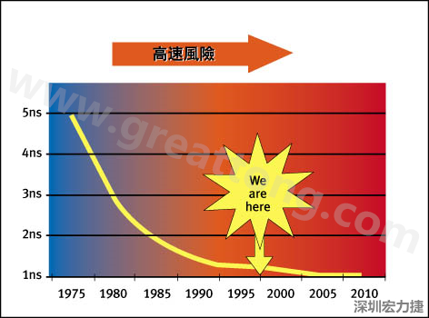 圖1：大約每隔三年電晶體門長度就會縮短，而其相應(yīng)的開關(guān)速率會成長約30%