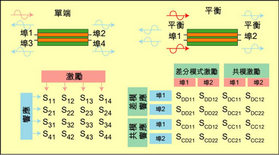 根據(jù)S參數(shù)能深入研究設(shè)備的性能，包括設(shè)備對(duì)EMI的敏感性和EMI輻射大小。