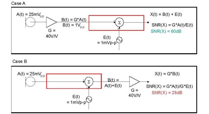 在 A 例當(dāng)中，訊號在訊號線穿過電路板，并藕合雜訊前，于鄰近麥克風(fēng)的位置被擴(kuò)大，造成 60dB 的系統(tǒng) SNR。在 B 例當(dāng)中，訊號是在訊號線穿過電路板，藕合雜訊之后被擴(kuò)大，造成只有 28dB 的系統(tǒng) SNR。