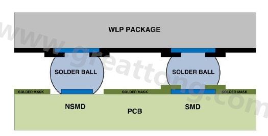 在建置WLP的占板空間時，需考慮用于IC接腳的焊墊類型，這可以是焊罩定義型(solder mask defined；SMD)或非焊罩定義型(nonsolder mask defined；NSMD)