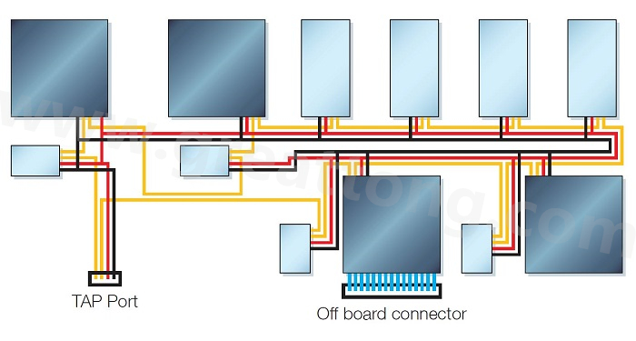 邊界掃描鏈依序連接PCB上具有JTAG功能的元件，從而進行測試存取以執(zhí)行連接與功能測試