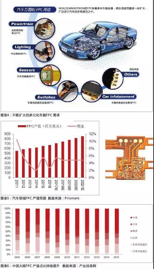 2016年，全球汽車產(chǎn)量達到9498萬輛，汽車電子市場規(guī)模約2400億美元，占整車價值比例約為35%，未來隨著汽車自動化、聯(lián)網(wǎng)化、電動化趨勢的加深，汽車電子占整車成本的比例有望超過50%。FPC板在汽車中的應(yīng)用將得到進一步普及，促進FPC產(chǎn)值大幅提高。