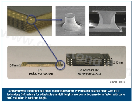 圖3：與傳統(tǒng)球閘堆迭技術(shù)(左)相較，采用PILR技術(shù)(左)封裝層迭(PoP)堆迭元件允許微調(diào)相對(duì)高度以減小外形尺寸，封裝高度最多可減小50%。