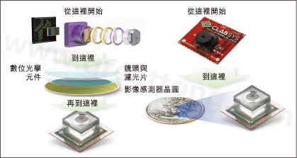 圖1：使用Tessera公司Shellcase技術(shù)在晶圓級(jí)建構(gòu)光學(xué)元件。