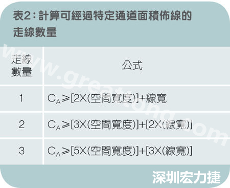 表2：計(jì)算可經(jīng)過(guò)特定通道面積布線(xiàn)的走線(xiàn)數(shù)量。