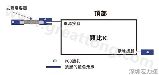 圖1：一個印刷電路板(PCB)布局、IC和電容器。