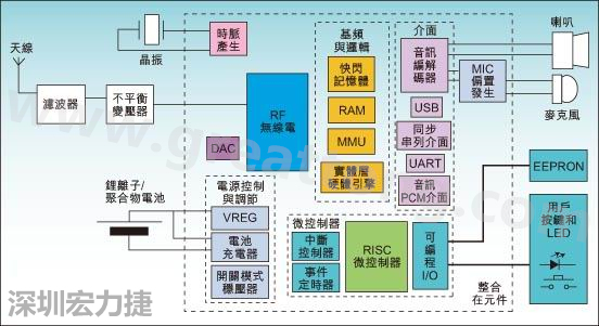 圖1：通用耳機參考設(shè)計功能結(jié)構(gòu)圖。