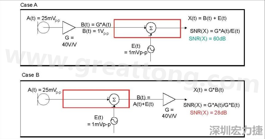 圖 1：在 A 例當(dāng)中，訊號在訊號線穿過電路板，并藕合雜訊前，于鄰近麥克風(fēng)的位置被擴大，造成 60dB 的系統(tǒng) SNR。在 B 例當(dāng)中，訊號是在訊號線穿過電路板，藕合雜訊之后被擴大，造成只有 28dB 的系統(tǒng) SNR。