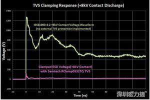 圖3：增加瞬態(tài)電壓抑制可以顯著降低鉗位電壓，從而保護(hù)敏感的IC。