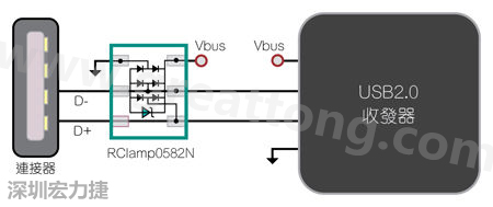 圖1：TVS二極體可以在數(shù)據(jù)線路上提供ESD保護(hù)。圖中顯示帶ESD保護(hù)功能的USB 2.0數(shù)據(jù)線路。