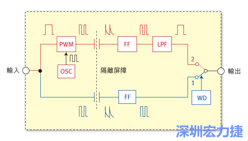  圖1：電容式數(shù)位隔離器簡(jiǎn)明示意圖。