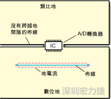 如圖3中所示，將地分割開，在A/D轉(zhuǎn)換器下面把類比地和數(shù)位地部份連接在一起。采取該方法時，必須保証兩個地之間的連接橋?qū)挾扰cIC等寬，并且任何信號線都不能跨越分割間隙。