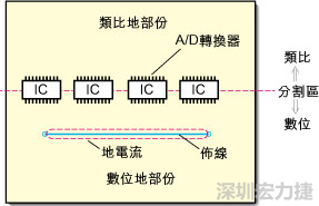 在有些情況下，將類比電源以PCB連接線而不是一個面來設(shè)計可以避免電源面的分割問題。