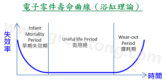 電子零件壽命曲線(浴缸理論)，何謂ESS(Environmental Stress Screening)環(huán)境應(yīng)力篩選？