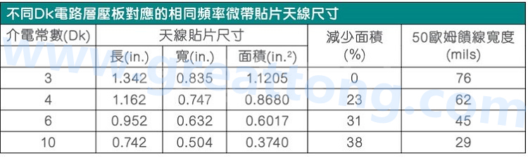 電路板材料的Dk值對(duì)于電路尺寸的影響將透過(guò)以下表格中的四個(gè)例子進(jìn)行詳細(xì)描述，其結(jié)果并顯示對(duì)于特定頻率的微帶貼片天線，其尺寸隨著Dk值的增加而縮小。