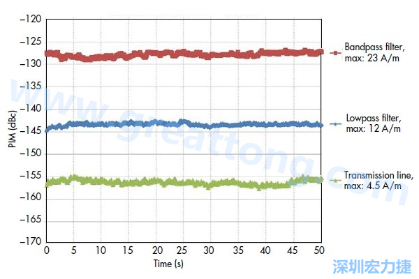 圖5：采用相同低PIM材料制造的三種不同電路，分別呈現(xiàn)出不同的PIM性能：具有更高電流密度的電路