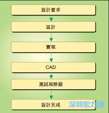 圖1：典型的電路板開發(fā)流程圖。