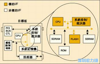 圖4：測試實(shí)例的功能塊包括PCI匯流排控制器、裁決器和訊框器/解訊框器。