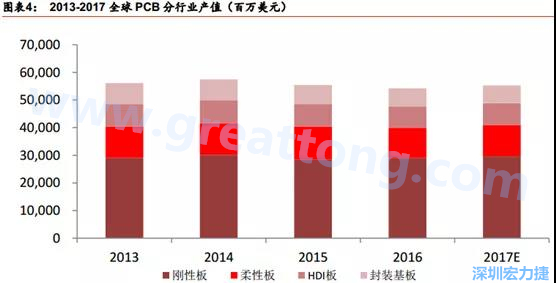 根據(jù) Prismark 的預(yù)計，從 2016-2021 年 6 年復(fù)合增長率來看，增速最高的是柔性板 3%，其次是 HDI 板 2.8%，多層板 2.4%，單/雙面板 1.5%，封裝基板 0.1%。 需求偏重高階產(chǎn)品， FPC、 HDI 板、多層板增速領(lǐng)先 。