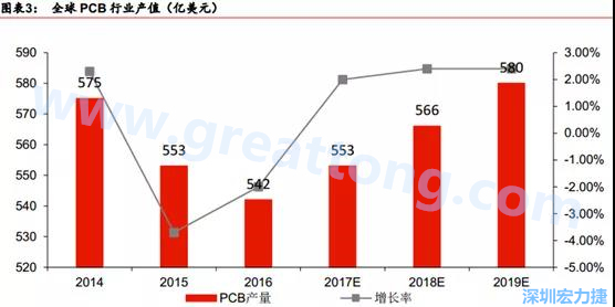 預(yù)計 2018 年 PCB 產(chǎn)業(yè)同比成長 2%達到 560 億美金，中國目前產(chǎn)值占50%的份額。