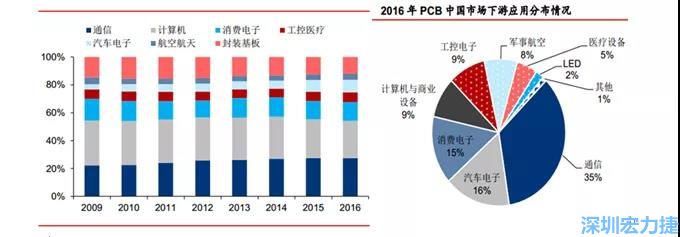 下游核心需求集中在，通信、電子、汽車、計算機等領(lǐng)域。