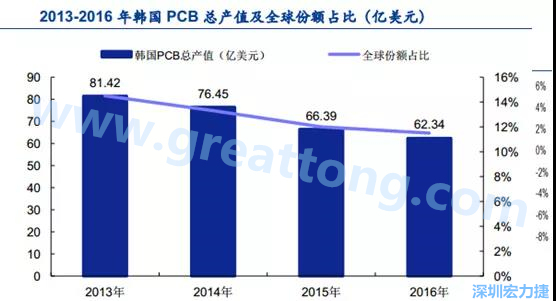 韓國三星、 LG 等企業(yè)極大帶動了本土消費電子產(chǎn)業(yè)鏈的崛起；韓國 PCB 企業(yè)的全產(chǎn)業(yè)鏈覆蓋，從設(shè)備材料到制造環(huán)節(jié)，國產(chǎn)化率非常高;不斷從日本、美國引進領(lǐng)先技術(shù)