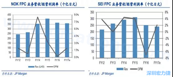  2008 年全球金融危機的沖擊，日本的電子產(chǎn)業(yè)傲視群雄的風(fēng)光不再，海外市場需求急劇萎縮，同時日元的升值更是雪上加霜；