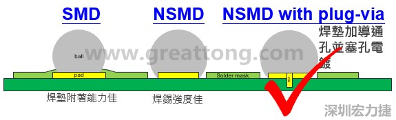 BGA封裝的【SMD(Solder Mask Defined)】與【NSMD(Non Solder Mask Defined)】焊墊設計對于焊錫能力有什么影響？這兩種焊墊又對PCBA的結合力有何影響？