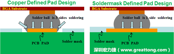 假設SMD與NSMD焊墊設計裸露出來的面積是一樣的，那么NSMD焊墊的焊接能力應該會比SMD焊墊來得優(yōu)，之前說過了，這是因為NSMD焊墊在焊錫時會連焊墊的側壁一起吃到錫，而SMD焊墊則沒有側壁。（NSMD又稱為銅箔定義焊墊「Copper Defined pad」）