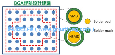 其他的焊墊則設(shè)計(jì)成NSMD焊墊，給予訊號(hào)更多的走線空間。