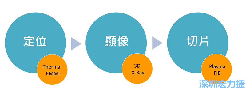 PCBA可靠度測試后，元件高電阻值異常，失效點如何找？