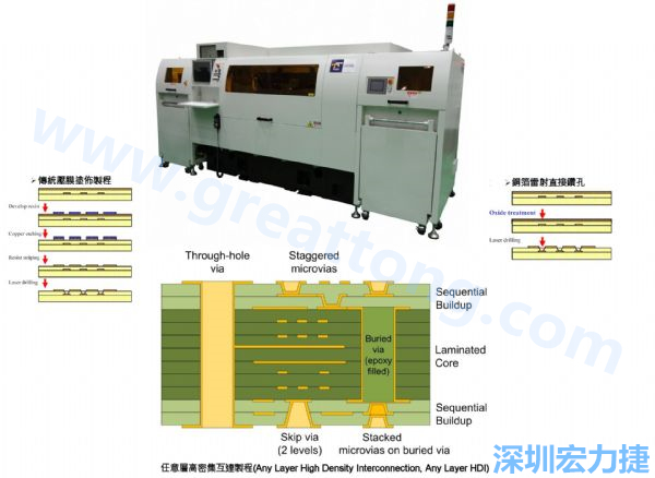 HDI&Anylayer HDI制程使用雷射鉆孔機(jī)臺。