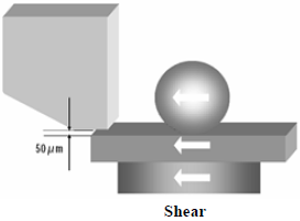 這份報告基本上采用了推力(Shear-test)及拉力(Pull-test)兩種測試方法，但深圳宏力捷這里只取其推力的報告，有興趣的讀者可以在網(wǎng)絡上找一下這份原文的報告，而這里的推力實際為錫球側(cè)向的剪切力(Shear)，如左圖的測試方法。