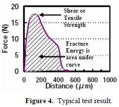 這份報告卻是以錫球的「破裂強度(Fracture Energy)」來計算其焊接強度的，因為當最大剪切力出現(xiàn)時錫球還不一定整顆完全掉落下來，有些可能只是裂開一部分，但推力的最大值已經(jīng)求出，所以僅計算最大剪切力來代替焊錫強度會有點失真，應該要計算其整個剪切力與距離所形成的封閉區(qū)域面積（上圖）才比較能代表焊接強度。