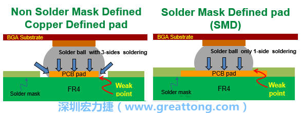 你知道什么是SMD(Solder-Mask Defined)與NSMD(Non-Solder-Mask-Defined)焊墊/焊盤設(shè)計嗎？SMD與NSMD的焊墊設(shè)計各有什么優(yōu)缺點？