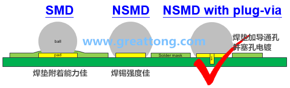 深圳宏力捷認為BGA最好的焊墊設計建議為【NSMD+plugged-via(塞孔)】，這里的via是micro-via并使用鍍銅填孔制程，所以實驗中也加入了via-in-pad并填孔的參數(shù)。