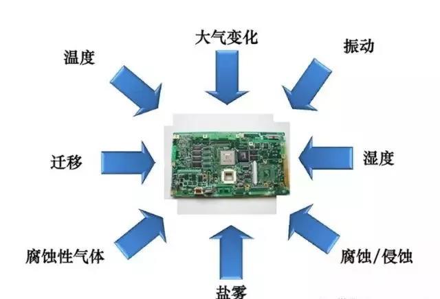 常見的環(huán)境因素如濕度、粉塵、鹽霧、霉菌等會引起的PCBA各種失效問題產(chǎn)生