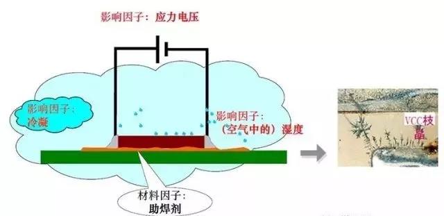 蒸汽/濕度+離子污染物（鹽類，助焊劑活性劑）=可導(dǎo)電的電解質(zhì)+應(yīng)力電壓=電化學(xué)遷移