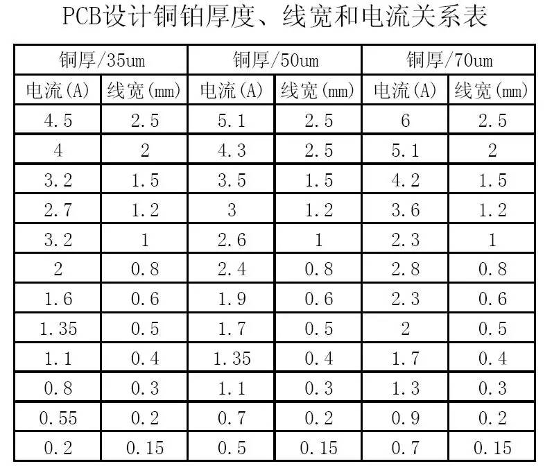 PCB設(shè)計(jì)銅鉑厚度、線寬和電流關(guān)系表