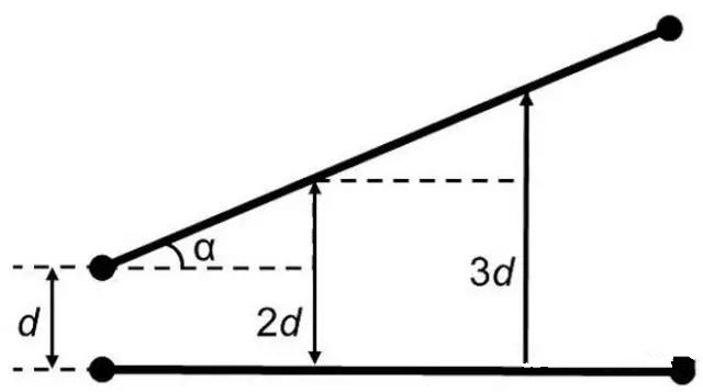 圖7：如何導(dǎo)線段之間有個(gè)夾角，那么串?dāng)_等級(jí)將隨這個(gè)夾角的增加而減小(d：導(dǎo)線段之間的距離，α：導(dǎo)線段之間的夾角)。