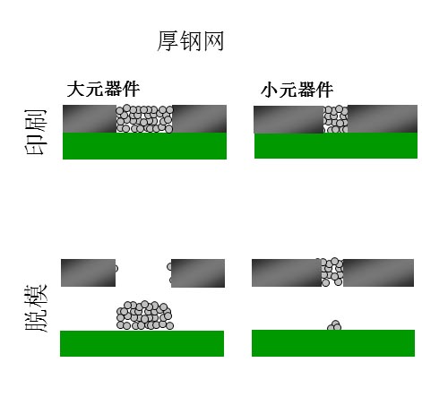 如果鋼網(wǎng)開孔面積比率達(dá)不到要求（鋼網(wǎng)太厚），就會出現(xiàn)下圖的情況