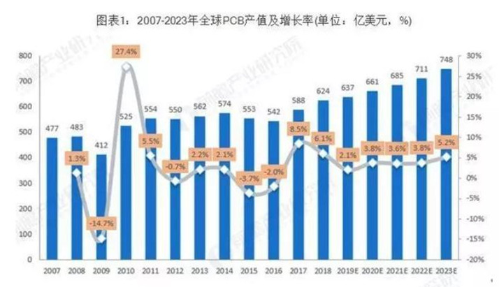 據(jù)Prismark預(yù)測，未來五年全球PCB市場將保持溫和增長，物聯(lián)網(wǎng)、汽車電子、工業(yè)4.0、云端服務(wù)器、存儲設(shè)備等將成為驅(qū)動PCB需求增長的新方向。