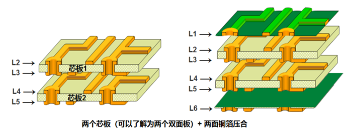 多層板內(nèi)層壓合偏差的影響。以六層板為例，兩個芯板+銅箔壓合組成六層板
