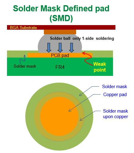 什么是SMD (Solder Mask Defined)，防焊限定焊墊