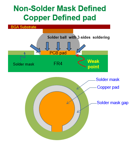 什么是 NSMD (Non-Solder Mask Defined)，非防焊限定焊墊，銅箔獨立焊墊